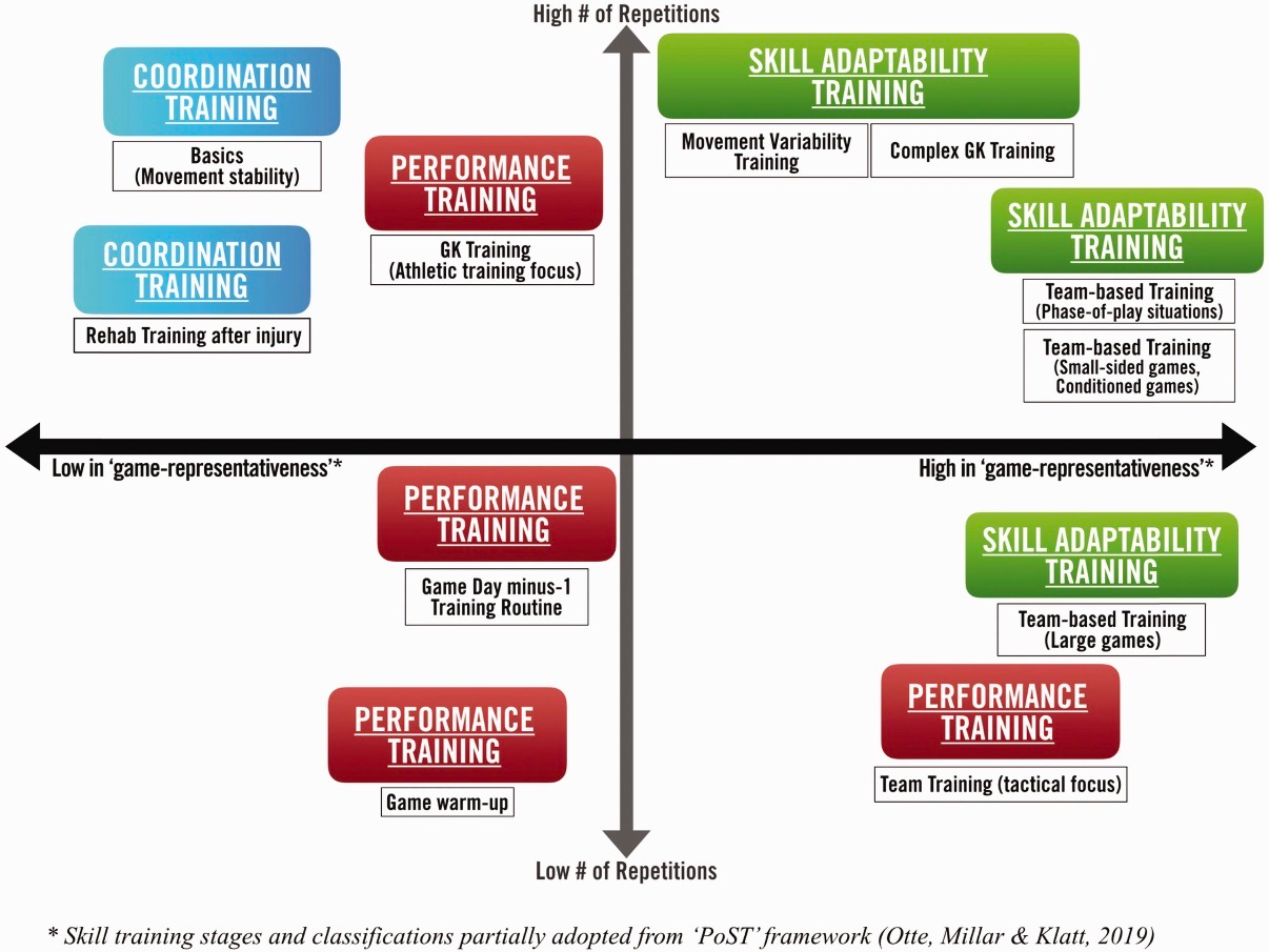 Skill Training Periodization in “Specialist” Sports Coaching — An Introduction of the “PoST” Framework for Skill Development
